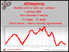 Altimetria escursione