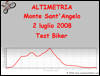 Altimetria escursione