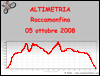 Altimetria escursione