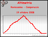 Altimetria escursione